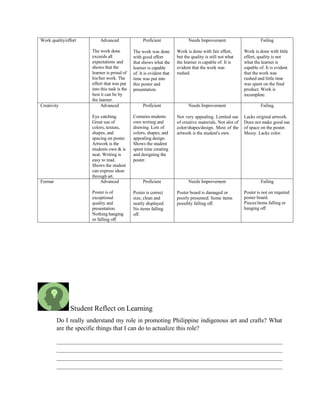 Work quality/effort Advanced
The work done
exceeds all
expectations and
shows that the
learner is proud of
his/her work. The
effort that was put
into this task is the
best it can be by
the learner.
Proficient
The work was done
with good effort
that shows what the
learner is capable
of. It is evident that
time was put into
this poster and
presentation.
Needs Improvement
Work is done with fair effort,
but the quality is still not what
the learner is capable of. It is
evident that the work was
rushed.
Failing
Work is done with little
effort, quality is not
what the learner is
capable of. It is evident
that the work was
rushed and little time
was spent on the final
product. Work is
incomplete.
Creativity Advanced
Eye catching.
Great use of
colors, texture,
shapes, and
spacing on poster.
Artwork is the
students own & is
neat. Writing is
easy to read.
Shows the student
can express ideas
through art.
Proficient
Contains students
own writing and
drawing. Lots of
colors, shapes, and
appealing design.
Shows the student
spent time creating
and designing the
poster.
Needs Improvement
Not very appealing. Limited use
of creative materials. Not alot of
color/shapes/design. Most of the
artwork is the student's own.
Failing
Lacks original artwork.
Does not make good use
of space on the poster.
Messy. Lacks color.
Format Advanced
Poster is of
exceptional
quality and
presentation.
Nothing hanging
or falling off.
Proficient
Poster is correct
size, clean and
neatly displayed.
No items falling
off.
Needs Improvement
Poster board is damaged or
poorly presented. Some items
possibly falling off.
Failing
Poster is not on required
poster board.
Pieces/items falling or
hanging off.
Student Reflect on Learning
Do I really understand my role in promoting Philippine indigenous art and crafts? What
are the specific things that I can do to actualize this role?
 