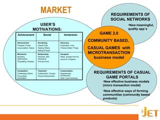 MARKET New effective business models (micro transaction model) New effective ways of forming communities (community based products) REQUIREMENTS OF   CASUAL GAME PORTALS REQUIREMENTS OF   SOCIAL NETWORKS New meaningful, quality app`s USER’S MOTIVATIONS: GAME 2.0 COMMUNITY BASED,  CASUAL GAMES  with MICROTRANSACTION business model Customization  Appearances, Accessories,  Style, Color Schemes Teamwork  Collaboration, Groups,  Group Achievements Competition  Challenging Others,  Provocation, Domination Escapism  Relax, Escape from RL,  Avoid RL Problems  Relationship  Personal, Self-Disclosure,  Find and Give Mechanics  Numbers, Optimization,  Templating, Analysis Discovery  Exploration, Lore,  Finding Hidden Things  Socializing  Casual Chat, Helping Others, Making Friends  Advancement  Progress, Power,  Accumulation, Status  Immersion Social  Achievement 