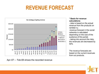 REVENUE   FORECAST *  Basis for revenue calculations : -  data is based on the actual revenue from the products on  rambler.ru; revenue forecast in the social networks is calculated depending on the size of the audience of this portal;  -  taking into account the risks, the revenues are decreased by 50% The revenue forecasts are based on the current revenues from out products.  Apr–07 –  Feb-08 shows the  recorded  revenue 
