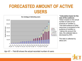 FORECASTED AMOUNT OF ACTIVE USERS   ,[object Object],[object Object],[object Object],[object Object],[object Object],Apr–07 –  Feb-08 shows the  actual recorded number of users 