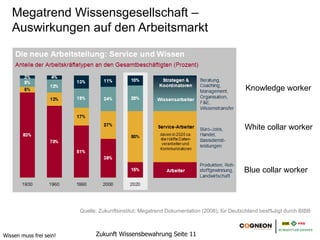 Megatrend Wissensgesellschaft –
   Auswirkungen auf den Arbeitsmarkt



                                                                                           Knowledge worker



                                                                                           White collar worker




                                                                                           Blue collar worker




                         Quelle: Zukunftsinstitut: Megatrend Dokumentation (2008), für Deutschland bestätigt durch BIBB



Wissen muss frei sein!        Zukunft Wissensbewahrung Seite 11
 