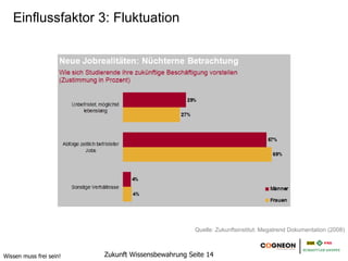 Einflussfaktor 3: Fluktuation




                                                    Quelle: Zukunftsinstitut: Megatrend Dokumentation (2008)



Wissen muss frei sein!   Zukunft Wissensbewahrung Seite 14
 