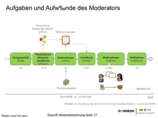 Aufgaben und Aufwände des Moderators

                           Persönliche
                         Wissenslandkarte
                             (pWLK)         Maßnahmenplan




                           Persönliche
         Vorgespräch        Wissens-         Maßnahmen           Feedback              Maßnahmen                  Reflektion
             führen         landkarte           ableiten           einholen               begleiten               moderieren
                             aufbauen                                                       +
               2h               3-4h              3h                1,5h+                 0-56h                        2h




                                            Werkzeugkasten                                                              Version 2.1


                                               Normalfall: ca. 3-6 Monate                                                         Zeit
                                                  Hinweis: die Darstellung folgt dem Business Process Modelling Notation 1.1 Standard (BPMN)




Wissen muss frei sein!                 Zukunft Wissensbewahrung Seite 17
 