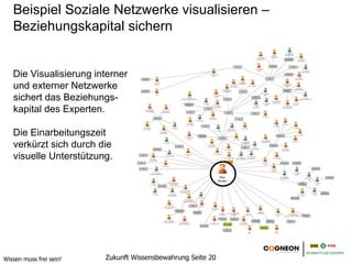 Beispiel Soziale Netzwerke visualisieren –
   Beziehungskapital sichern


   Die Visualisierung interner
   und externer Netzwerke
   sichert das Beziehungs-
   kapital des Experten.

   Die Einarbeitungszeit
   verkürzt sich durch die
   visuelle Unterstützung.
                                                              Max
                                                             Muster




Wissen muss frei sein!   Zukunft Wissensbewahrung Seite 20
 