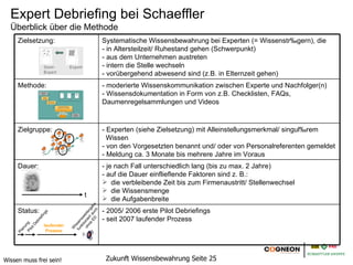 Expert Debriefing bei Schaeffler
  Überblick über die Methode
     Zielsetzung:              Systematische Wissensbewahrung bei Experten (= Wissensträgern), die
                               - in Altersteilzeit/ Ruhestand gehen (Schwerpunkt)
                               - aus dem Unternehmen austreten
                               - intern die Stelle wechseln
                               - vorübergehend abwesend sind (z.B. in Elternzeit gehen)
     Methode:                  - moderierte Wissenskommunikation zwischen Experte und Nachfolger(n)
                               - Wissensdokumentation in Form von z.B. Checklisten, FAQs,
                                 Daumenregelsammlungen und Videos



     Zielgruppe:               - Experten (siehe Zielsetzung) mit Alleinstellungsmerkmal/ singulärem
                                 Wissen
                               - von den Vorgesetzten benannt und/ oder von Personalreferenten gemeldet
                               - Meldung ca. 3 Monate bis mehrere Jahre im Voraus
     Dauer:                    - je nach Fall unterschiedlich lang (bis zu max. 2 Jahre)
                               - auf die Dauer einfließende Faktoren sind z. B.:
                                   die verbleibende Zeit bis zum Firmenaustritt/ Stellenwechsel
                                   die Wissensmenge
                           t
                                   die Aufgabenbreite
     Status:                   - 2005/ 2006 erste Pilot Debriefings
                               - seit 2007 laufender Prozess
               laufender
                Prozess




Wissen muss frei sein!          Zukunft Wissensbewahrung Seite 25
 