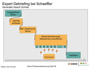 Expert Debriefing bei Schaeffler
  Genereller Ablauf/ Schritte

         Vorgespräch
            führen

                 Jobmap
                aufbauen

                         360°-Gespräche
                              führen

                                               Wissensbewahrungs-
                                              Maßnahmen durchführen


                                          1   2   3   4   5      6   …   n



                                                                             Feedback
                                                  Wissensbasis
                                                                                        t


Wissen muss frei sein!         Zukunft Wissensbewahrung Seite 26
 