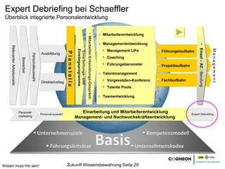 Expert Debriefing bei Schaeffler
 Überblick integrierte Personalentwicklung




                                                                                            Einarbeitungs- und Einstiegsprogramme
                                                                                            Einarbeitungs- und Einstiegsprogramme
                                                                                                                                                                        Mitarbeiterentwicklung




                                                                                                                                    Mitarbeiter-Entwicklungs-Gespräch
                                                                                                                                                                        Managemententwicklung
     Relevanter Arbeitsmarkt
     Relevanter Arbeitsmarkt




                                                                                                                                                                                                                        Einzel – AC / Berufung
                                                                                                                                                                                                                        Einzel – AC / Berufung


                                                                                                                                                                                                                                                 Management
                                                                                                                                                                          Management LIFe          Führungslaufbahn




                                                                               Planstelle
                                                                               Planstelle
                                                                               Planstelle
                                                                               Planstelle
                                                              Ausbildung
                                            Personalauswahl



                                                                                                                                                                          Coaching
                                 Bewerber




                                                                                                           und Einstiegsprogramme
                                                                                                           und Einstiegsprogramme
                                                                                                                                                                          Führungsbarometer        Projektlaufbahn




                                                                                                                                                                                                                                    / Berufung
                                                                                                                                                                                                                                    / Berufung
                                                                                                                                                                        Talentmanagement
                                                                                                                                                                          Vorgesetzten-Konferenz   Fachlaufbahn
                                                              Direkteinstieg


                                                                                                                                                             Gespräch
                                                                                                                                                                          Talente Pools

                                                                                                                                                                        Teamentwicklung



                               Personal-                        Personal-                      Einarbeitung und Mitarbeiterentwicklung                                                                                 Expert
                               marketing                        auswahl                                                                                                                                               Debriefing
                                                                                            Management- und Nachwuchskräfteentwicklung




Wissen muss frei sein!                                                          Zukunft Wissensbewahrung Seite 29
 