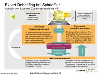 Expert Debriefing bei Schaeffler
     Auswahl von Experten/ Zusammenarbeit mit HR
                          Geschäftsleitung                                                          Einbettung der Methode
                             Personal:                                                                 in den integrierten
                            regelmäßige                                                             Personalentwicklungs-
                                                                                                            prozess
                           Rücksprachen



                                   Operatives                                                   Vorgesetzte
                              Personalmanagement                                           in den Fachbereichen
                                                                   Austausch
                         Die Personalreferenten sind für die                          Die Vorgesetzten melden an Ihren
                         Fachbereiche die Ansprechpartner                             zuständigen Personalreferenten und/
                         bzgl. Personalthemen. Sie melden, in                         oder das Wissensmanagement,
                         Absprache mit den Vorgesetzten, die                          wenn es Experten/ Wissensträger
                         für ein Expert Debriefing                                    unter Ihren Mitarbeitern gibt, die in
                         einzuplanenden Mitarbeiter.                                  absehbarer Zeit austreten werden.
                                                      regelmäßig, Vorplanung 2-Jahressicht
                                                                       +
           Austausch                                           bei akutem Bedarf




                                                                                                         Mitteilung
                                                                                                          Interne
                                                                Rückmeldung von
                                                                 Mitarbeitern für
                                                                Expert Debriefings


                                                          Wissensmanagement
                         Einplanung der einzelnen Experten                           Versenden einer Informationsmail 1x
                         im Expert Debriefing Kalender und                           jährlich (vor der MEG-Phase) an alle
                         Durchführung der Methode nach                               Vorgesetzten in Deutschland, um sie für
                         Dringlichkeit/ Priorität.                                   die Thematik zu sensibilisieren.



Wissen muss frei sein!          Zukunft Wissensbewahrung Seite 30
 