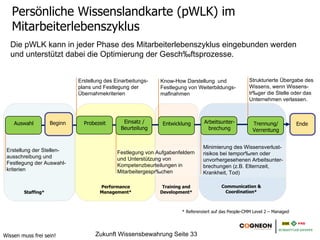 Persönliche Wissenslandkarte (pWLK) im
   Mitarbeiterlebenszyklus
   Die pWLK kann in jeder Phase des Mitarbeiterlebenszyklus eingebunden werden
   und unterstützt dabei die Optimierung der Geschäftsprozesse.


                             Erstellung des Einarbeitungs-   Know-How Darstellung und               Strukturierte Übergabe des
                             plans und Festlegung der        Festlegung von Weiterbildungs-         Wissens, wenn Wissens-
                             Übernahmekriterien              maßnahmen                              träger die Stelle oder das
                                                                                                    Unternehmen verlassen.



    Auswahl         Beginn     Probezeit       Einsatz /      Entwicklung      Arbeitsunter-          Trennung/            Ende
                                              Beurteilung                        brechung             Verrentung


                                                                               Minimierung des Wissensverlust-
 Erstellung der Stellen-                     Festlegung von Aufgabenfeldern    risikos bei temporären oder
 ausschreibung und                           und Unterstützung von             unvorhergesehenen Arbeitsunter-
 Festlegung der Auswahl-                     Kompetenzbeurteilungen in         brechungen (z.B. Elternzeit,
 kriterien                                   Mitarbeitergesprächen             Krankheit, Tod)

                                      Performance             Training and             Communication &
        Staffing*                     Management*            Development*               Coordination*



                                                                     * Referenziert auf das People-CMM Level 2 – Managed




Wissen muss frei sein!              Zukunft Wissensbewahrung Seite 33
 