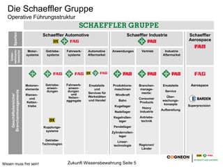 Die Schaeffler Gruppe
   Operative Führungsstruktur
          Sparten

                                       Schaeffler Automotive                                Schaeffler Industrie              Schaeffler
                                                                                                                              Aerospace
    nehmens-




                             Motor-      Getriebe-    Fahrwerk-   Automotive     Anwendungen        Vertrieb     Industrie
     bereiche
      Unter-




                            systeme      systeme       systeme    Aftermarket                                   Aftermarket




                            Motoren-     Getriebe-    Fahrwerk-   Ersatzteile    Produktions-      Branchen-    Ersatzteile    Aerospace
                            elemente      anwen-       anwen-         und         maschinen         manage-
                                         dungen        dungen                                                    Service
     Branchenmanagements




                                                         und      Services für                      ments:
                            Riemen-                                                Windkraft
       Geschäftsbereiche/




                                                       Neben-     Werkstätten                                     Über-
                               und                                                                 Consumer
                                                      aggregate   und Handel         Bahn                      wachungs-
                             Ketten-                                                               Products
                                                                                                                konzepte
                              triebe                                              Kugellager                                  Superprecision
                                                                                                     Heavy
                                                                                                               Aufbereitung
                                                                                  Nadellager       Industrie
                                                                                  Kegelrollen-     Antriebs-
                                                                                     lager          technik

                                       Kupplungs-                                 Pendellager
                                        systeme                                  Zylinderrollen-
                                                                                      lager
                                         Getriebe-                                  Linear-
                                       Technologien                               technologie      Regionen/
                                                                                                    Länder




Wissen muss frei sein!                                 Zukunft Wissensbewahrung Seite 5
 