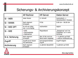 www.forsttechnik.at



               Sicherungs- & Archivierungskonzept
                   AP-Rechner             HP-Server              Daten-Server
Si - WER           Jeder Nutzer           G. Schriefl            Automatisch ->
                                                                 Verantwortlich: Kreutzer

Si - WANN          Nach eigenem           Fr/Sa                  0.00 Uhr – 06.00 Uhr
                   Ermessen

Si - WIE OFT       So oft wie nötig;      wöchentlich            täglich
                   min. 1x im Monat

Si - WIE           • DVD                  Magnetband             „Spiegelung“ auf 2-te
                   • Wechselplatte                               Festplatte; nur in eine
                   • Datenserver                                 Richtung

Si d. Sicherung    Nach eigenem           Alle 10 Wo wird ein    • ½-jährlich auf DVD
                   Ermessen               Band extern abgelegt   • externe Aufbewahrung

Zugriff            Zugriff durch Nutzer   kein/eingeschränkter   Zugriff möglich
                   frei definierbar       Zugriff

Archivierung       Nach eigenem           1x jährlich Band/DVD   ½-jährlich auf DVD
                   Ermessen



                                                                           One step further.
 