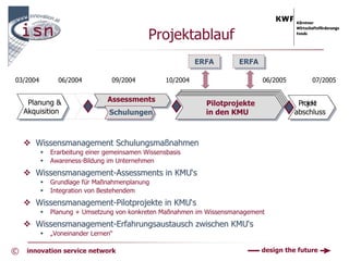 Projektablauf
                                                          ERFA
                                                          ERFA       ERFA
                                                                     ERFA

03/2004      06/2004          09/2004           10/2004                      06/2005        07/2005


     Planung &               Assessments
                             Assessments
     Planung &                                              Pilotprojekte
                                                             Pilotprojekte              Projekt-
                                                                                              -
                                                                                         Projekt
    Akquisition
    Akquisition              Schulungen
                             Schulungen                     in den KMU
                                                             in den KMU                abschluss
                                                                                       abschluss


       Wissensmanagement Schulungsmaßnahmen
           Erarbeitung einer gemeinsamen Wissensbasis
           Awareness-Bildung im Unternehmen
       Wissensmanagement-Assessments in KMU‘s
           Grundlage für Maßnahmenplanung
           Integration von Bestehendem
       Wissensmanagement-Pilotprojekte in KMU‘s
           Planung + Umsetzung von konkreten Maßnahmen im Wissensmanagement
       Wissensmanagement-Erfahrungsaustausch zwischen KMU‘s
           „Voneinander Lernen“

©   innovation service network                                               design the future
 