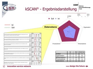kSCAN® - Ergebnisdarstellung
                                                                                                                                                                                      Stimme                 Stimme
                                                                                                                                                                                      nicht zu               voll zu
                                                                                                                                                                     Umfeld              1       2       3     4
                                                                                                                                                                     4
                                                                                                                                               Soll      Ist

                                                                                                                                                                     3

                                Ist
                                Soll                                                                                                     Datenebene
                                                                                                                                            Datenebene               2                                 Organisation


                                                                                                                                                                     1
                                                                                                                   Stimme     Stimme
                                                                                                                   nicht zu    voll zu
In unserem Unternehmen erfolgt die Wissensweitergabe hauptsächlich in elektronischer Form (File-
                                                                                                            IST
Server, Datenbanken) und/oder auf Papier (Ordner, Handbuch).
                                                                                                            SOLL


                                                                                                                   Stimme     Stimme
                                                                                                                   nicht zu    voll zu
Das von anderen Mitarbeitern in Dokumenten und Datenbanken abgelegte Wissen ist immer verständlich,
                                                                                                            IST
nachvollziehbar und für die eigene Arbeit sehr gut brauchbar.
                                                                                                            SOLL


                                                                                                                   Stimme     Stimme
                                                                                                                   nicht zu    voll zu
Die "technischen" Wissensquellen (File-Server, Datenbanken bzw. Ordner, Handbücher) sind klar
strukturiert und übersichtlich.
                                                                                                            IST                                  Prozessebene                          Wissensebene
                                                                                                            SOLL


                                                                                                                   Stimme     Stimme
                                                                                                                   nicht zu    voll zu
Die EDV-Systeme und Datenbanken sind benutzerfreundlich (einfach, rasch) gestaltet und immer auf
                                                                                                            IST
akuellem Stand.
                                                                                                            SOLL


                                                                                                                   Stimme
                                                                                                                   nicht zu
                                                                                                                              Stimme
                                                                                                                               voll zu                                   Ist   Soll         Soll-Ist
Es gibt klare Regelungen welches Wissen (Inhalt), wie (Struktur; elektronisch/Papier) und wo (File-Server
bzw. Datenbank/Ordner) abzulegen ist.
                                                                                                            IST

                                                                                                            SOLL
                                                                                                                                                      Umfeld             2,3   3,4               1,1
                                                                                                                   Stimme     Stimme
                                                                                                                                                      Organisation       2,4   3,3               0,9
Die EDV-Infrastruktur und die vorhandene Software wird von den Mitarbeitern akzeptiert und umfangreich
                                                                                                            IST
                                                                                                                   nicht zu    voll zu
                                                                                                                                                      Wissensebene       2,7   3,4               0,7
genutzt.
                                                                                                            SOLL                                      Prozessebene       2,3   3,5               1,2
                                                                                                                   Stimme
                                                                                                                   nicht zu
                                                                                                                              Stimme
                                                                                                                               voll zu
                                                                                                                                                      Datenebene         2,3   3,5               1,2
Alle Mitarbeiter haben Zugriff auf alle für sie relevanten "technischen" Wissensquellen (File-Server,
                                                                                                            IST
Datenbanken bzw. Ordner, Handbücher).
                                                                                                            SOLL




©            innovation service network                                                                                                                                  design the future
 