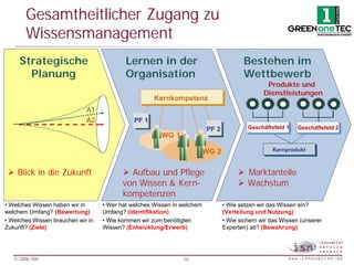 Gesamtheitlicher Zugang zu
        Wissensmanagement
     Strategische                          Lernen in der                               Bestehen im
       Planung                             Organisation                                Wettbewerb
                                                                                                Produkte und
                                                                                               Dienstleistungen
                                                     Kernkompetenz
                             A1
                             A2               PF 1
                                                                         PF 2            Geschäftsfeld 1   Geschäftsfeld 2
                                                       WG 1

                                                                         WG 2                     Kernprodukt



 Ø Blick in die Zukunft                   Ø Aufbau und Pflege                        Ø Marktanteile
                                          von Wissen & Kern-                         Ø Wachstum
                                          kompetenzen
• Welches Wissen haben wir in      • Wer hat welches Wissen in welchem          • Wie setzen wir das Wissen ein?
welchem Umfang? (Bewertung)        Umfang? (Identifikation)                     (Verteilung und Nutzung)
• Welches Wissen brauchen wir in   • Wie kommen wir zum benötigten              • Wie sichern wir das Wissen (unserer
Zukunft? (Ziele)                   Wissen? (Entwicklung/Erwerb)                 Experten) ab? (Bewahrung)




   © 2006 ISN                                                  10
 