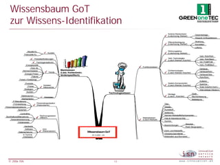 Wissensbaum GoT
    zur Wissens-Identifikation
                                                                                                                                                     Solares Basiswissen
                                                                                                                                                                                      Gesamtanlage
                                                                                                                                                     (Lutschounig, Markart)
                                                                                                                                                                                      Wesentl. Einflussfaktoren

                                                                                                                                                     Wärmeübertragung                 Strahlung
                                                                                                                                                     (Lutschounig, Markart)           Konvektion
                                                                                                                                                                                      Leitung

                        Aktuelle Ku                                                                                                                  Strömungslehre
                                                Kunden                                                                                               (Lutschounig, Markart)
                    Potenzielle Ku
                                                                                                                                                                                            Verb. Rohr/Rohr
                                  Produktanforderungen                                                                                               Verb.-Technologien
                                                                                                                                                                                            Verb. Rohr/Blech
                                                                                                                                                     (Lutsch./Markart; Koschier)
                                    Fachorganisationen                                                                                                                                      Ver. Profil/Profil
                       Energiepolitik                                                                                                                                                       Verb. Profil/Blech
                                                                                                                             Funktionswissen
                             Förd.-RL                                                                                                                                                       Gehäuse
                  Normen/Gesetze                            Marktwissen                                                                              Dichtechnologien
                                                 Trends                                                                                                                                     Gehäuse/Rohr
                                                            (Lietz, Kohlenbrein;                                                                     (Lutsch./Markart; Koschier)
                    Energie-Preise                                                                                                                                                          Gehäuse/Glas
                                                            länderspezifisch)
                             Patente                                                                                                                                                        Rohr/Rohr
              Forsch.-Förderprogr.
                                                                                                                                                                                            Kollektor
                     Produkte                                                                                                                        System-Komponenten
                                                                                                                                                                                            Speicher
                                            Anbieter/                                                                                                (Lutsch./Markart; Koschier)
                        Preise                                                                                                                                                              Solar-Zubehör (hydr.)
                                            Mitbewerber
                    Strategien                                                                                                                                                              Wärmeträger (Medium)
                       Kunden
                                                                                                         Technologiewissen                                                         Statik
                                                                                                                                                     Montage
                Marktvolumen                                                                                                                         (Lutsch.; Koschier)           Blecheinfassung
                                             Marktdaten
                 Marktanteil(e)                                                                                                                                                    Befestigung
       P-Rekrutierung
                                     Personalorganisation                                                                                        Glas
       P-Entwicklung
                                     (Rabensteiner)
Personalgesetzgebung                                                                                                                             Metalle
            Sprachen                                                                                                                             Kunststoff
                                                                                                                                                 Isolierung
               Controlling
                                        Rechnungswesen                                                                                           Normen Werkstoffe/Komponenten
Buchhaltung/Bilanzierung
                                        (Allesch)                                                                            Materialwissen      Holz & Holzverbund-Wst.
    Personalverrechnung                                                                                                      (Lutsch./Markart)
                                                                                                                                                 Gummi
            Förderwesen
                                                                                                                                                                           Absorber
                                                                                                                                                 Beschichtungen
                    Hardware                                                                                                                                               Restl. Baugruppen
                    Software               EDV
                                           (Rabensteiner)                                                                                        Dicht- und Klebstoffe
             Datensicherung                                                        Wissensbaum GoT
                                                                                                                                                 Verpackungsmaterial
                  K-Technik                                                           20.12.2004 - v24
                  (Hardware)                                                                                                                     Materialien aus Biomasse

                                                                                                                                                              Qualitätstest




  © 2006 ISN                                                                                                 11
 