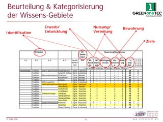 Beurteilung & Kategorisierung
 der Wissens-Gebiete
                                        Erwerb/                                                     Nutzung/                                     Bewahrung
Identifikation                          Entwicklung                                                 Verteilung

                                                                                                                                                                           Ziele

                            Wi-Gebiet                                              Wi-                             Bewertung/Beurteilung
                                                                                  Quelle
                                                                                  intern
                 1.O.       2.O.           3.O.              4.O.      Verant-     Wer         Wi-   Wi- Wi-Zugang     Ab-   Nutz-                    ? x       D= 0-36
                                                                       wortlich                                                                                C= 37-65
                                                                                              Stand Stand int./ext. sicherun ung                     strat.
                                                                                                                                                               B= 66-84
                                                                        keit                   int.  ext.               g                             Rel.     A= 85-105
                                                                                      1=gut - schlecht=5
                                                                                                1=gut - schlecht=5 - schlecht=5 - schlecht=5 schlecht=5
                                                                                                             1=gut         1=gut      1=gut -
             Technologie Funktion   solares Basiswissen Gesamtanlage Ogris Lutschounig          2       1           2             1          3            36      D
                         Funktion                       wesentl. EinflussfaktorenLutschounig
                                                                          Ogris                 2       1           2             1          3            36      D
                         Funktion   Wärmeübertragung Strahlung            Ogris Markart         3       1           4             4          3            60      C
                         Funktion                       Konvektion        Ogris Markart         3       1           4             4          3            60      C
                         Funktion                       Leitung           Ogris Markart         3       1           4             4          3            60      C
                         Funktion   Strömungslehre                        Ogris Lutschounig     3       1           4             4          3            60      C
                         Funktion   Verbindungstechnologie
                                                        Rohr/Rohr         Ogris Koschier        4       3           4             4          3            90      A
                         Funktion                       Rohr/Blech        Ogris Markart         4       3           4             4          3            90      A
                         Funktion                       Profil/Profil     Ogris Koschier        3       3           4             2          2            70      B
                         Funktion                       Profil/Blech      Ogris Koschier        3       3           4             2          2            70      B
                         Funktion   Dichttechnologie    Gehäuse           Ogris Koschier        3       3           4             2          2            70      B
                         Funktion                       Gehäuse/Rohr Ogris Koschier             3       3           4             2          2            70      B
                         Funktion                       Gehäuse/Glas Ogris Koschier             3       3           4             2          2            70      B
                         Funktion                       Rohr/Rohr         Ogris Koschier        3       3           4             4          2            80      B
                         Funktion   System-Komponenten  Kollektor         Ogris Koschier        2       1           3             3          2            55      C
                         Funktion                       Speicher          Ogris Koschier        3       1           3             4          3            70      B
                         Funktion                       Solar-Zubehör (hydr.) Lutschounig
                                                                          Ogris                 3       1           4             4          3            45      C
                         Funktion                       Wärmeträger (Medium) Lutschounig
                                                                          Ogris                 3       1           3             4          3            42      C




© 2006 ISN                                                                               12
 