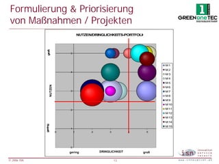 Formulierung & Priorisierung
 von Maßnahmen / Projekten
                                            NUTZEN/DRINGLICHKEITS-PORTFOLIO



               groß
                                    5




                                                                                   M1
                                                                                   M2
                                    4
                                                                                   M3
                                                                                   M4
                                                                                   M5
                       NUTZEN
                      NUTZEN




                                                                                   M6
                                    3                                              M7
                                                                                   M8
                                                                                   M9
                                                                                   M 10
                                    2                                              M 11
                                                                                   M 12
                                                                                   M 13
                                                                                   M 14
             gering




                                                                                   M 15
                                    1
                                0       1         2          3          4     5




                                    0

                                    gering              DRINGLICHKEIT
                                                      DRINGLICHKEIT         groß

© 2006 ISN                                                       13
 