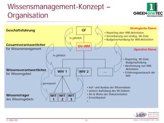 Wissensmanagement-Konzept –
 Organisation
                                                                                             Strategische Ebene
Geschäftsführung                                      GF
                                                                         • Reporting über WM-Aktivitäten
                                                                         • Vereinbarung von strateg. Wi-Ziele
                                         ½-jährlich
                                                                         • Budgetverhandlung für WM-Aktivitäten

Gesamtverantwortlicher                          GV-WM
für Wissensmanagement                                                                            Operative Ebene

                           ¼-jährlich
                                                                                        • Reporting, Wi-Ziele,
                                                                                          Budgetaufteilung
                                                                                        • Abstimmung von WM-
Wissensverantwortlicher                                                                   Aktivitäten
                                 WiV 1          WiV 2                   …               • Erfahrungsaustausch der
für Wissensgebiet
                                                                                          WiV

                     permanent
                                                           • Auf- und Ausbau der Wissensbasis
                                                           • weitere Aufteilung des Wi-Gebiets
Wissensträger                                              • Art & Weise der Dokumentation
                          WiT WiT WiT
                                                           • Erreichbarkeit
des Wissensgebiets         1   2   3
                                                           •…




© 2006 ISN                                             15
 