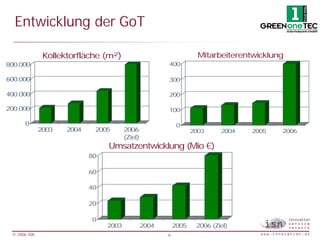 Entwicklung der GoT

               Kollektorfläche (m²)                                  Mitarbeiterentwicklung
800.000                                                 400

600.000                                                 300

400.000                                                 200

200.000                                                 100

      0                                                      0
              2003   2004    2005       2006                       2003     2004   2005   2006
                                        (Ziel)
                                 Umsatzentwicklung (Mio €)
                            80

                            60

                            40

                            20

                            0
                                 2003            2004       2005    2006 (Ziel)
 © 2006 ISN                                             6
 