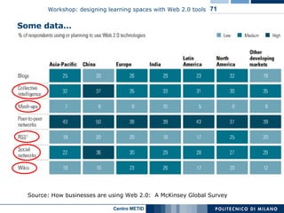 Some data… Source:  How businesses are using Web 2.0:  A McKinsey Global Survey 