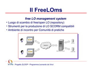 Il FreeLOms free LO management system   Luogo di scambio di free/open LO (repository) Strumenti per la produzione di LO SCORM compatibili Ambiente di incontro per Comunità di pratiche 