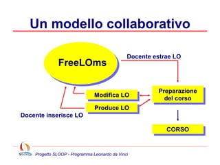 Un modello collaborativo FreeLOms Docente estrae LO Preparazione del corso CORSO Produce LO Modifica LO Docente inserisce LO 