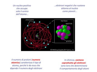 Un nucleo positivo
che occupa
solo il centro
dell’atomo...
…elettroni negativi che ruotano
attorno al nucleo
come pianeti...
Il numero di protoni (numero
atomico) caratterizza il tipo di
atomo, perché è da esso che
dipende il numero degli elettroni
In chimica, contano
soprattutto gli elettroni:
sono loro che determinano
il comportamento degli atomi
 