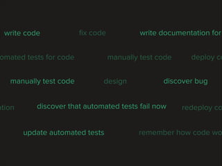 omated tests for code
write documentation forwrite code
manually test code deploy co
discover bug
remember how code wo
ﬁx code
manually test code
discover that automated tests fail now
update automated tests
ation redeploy co
design
 