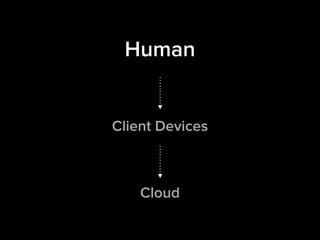 Human
Client Devices
Cloud
 