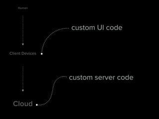 Human
Client Devices
Cloud
custom UI code
custom server code
 