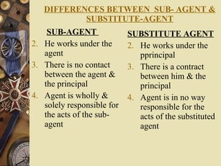 DIFFERENCES BETWEEN  SUB- AGENT & SUBSTITUTE-AGENT SUB-AGENT  He works under the agent There is no contact between the agent & the principal Agent is wholly & solely responsible for the acts of the sub-agent SUBSTITUTE AGENT He works under the pprincipal There is a contract between him & the principal Agent is in no way responsible for the acts of the substituted agent  