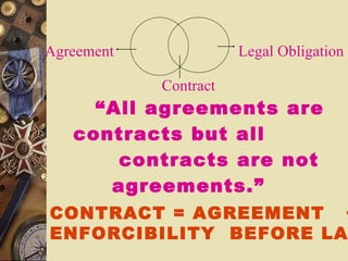   Agreement   Legal Obligation   Contract   “All agreements are contracts but all    contracts are not agreements.”   CONTRACT = AGREEMENT  + ENFORCIBILITY  BEFORE LAW 