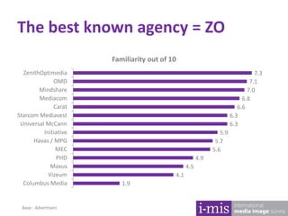 The best known agency = ZO
7.3
7.1
7.0
6.8
6.6
6.3
6.3
5.9
5.7
5.6
4.9
4.5
4.1
1.9
ZenithOptimedia
OMD
Mindshare
Mediacom
Carat
Starcom Mediavest
Universal McCann
Initiative
Havas / MPG
MEC
PHD
Maxus
Vizeum
Columbus Media
Familiarity out of 10
Base : Advertisers
 