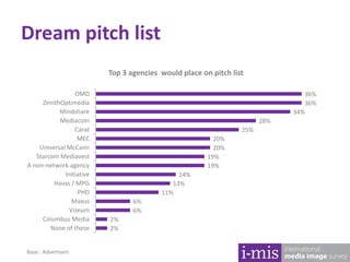 Dream pitch list
36%
36%
34%
28%
25%
20%
20%
19%
19%
14%
13%
11%
6%
6%
2%
2%
OMD
ZenithOptimedia
Mindshare
Mediacom
Carat
MEC
Universal McCann
Starcom Mediavest
A non-network agency
Initiative
Havas / MPG
PHD
Maxus
Vizeum
Columbus Media
None of these
Top 3 agencies would place on pitch list
Base : Advertisers
 
