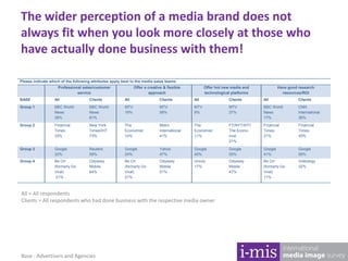 The wider perception of a media brand does not
always fit when you look more closely at those who
have actually done business with them!
Please indicate which of the following attributes apply best to the media sales teams.
Professional sales/customer
service
Offer a creative & flexible
approach
Offer hot new media and
technological platforms
Have good research
resources/ROI
BASE All Clients All Clients All Clients All Clients
Group 1 BBC World
News
39%
BBC World
News
81%
MTV
19%
MTV
58%
MTV
9%
MTV
27%
BBC World
News
17%
CNN
International
36%
Group 2 Financial
Times
33%
New York
Times/IHT
73%
The
Economist
14%
Metro
International
41%
The
Economist
11%
FT/NYT/IHT/
The Econo-
mist
21%
Financial
Times
21%
Financial
Times
45%
Group 3 Google
32%
Reuters
59%
Google
24%
Yahoo
47%
Google
40%
Google
55%
Google
41%
Google
56%
Group 4 Be On
(formerly Go
Viral)
21%
Odyssey
Mobile
64%
Be On
(formerly Go
Viral)
21%
Odyssey
Mobile
51%
Unruly
17%
Odyssey
Mobile
47%
Be On
(formerly Go
Viral)
11%
Videology
32%
Base : Advertisers and Agencies
All = All respondents
Clients = All respondents who had done business with the respective media owner
 