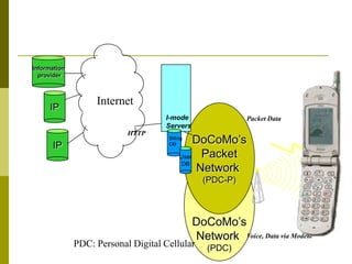 Information
provider

IP

Internet
I-mode
Servers
HTTP

IP

Packet Data

DoCoMo’s
Packet
User
DB
Network

Billing
DB

(PDC-P)

DoCoMo’s
Network Voice, Data via Modem

PDC: Personal Digital Cellular

(PDC)

 