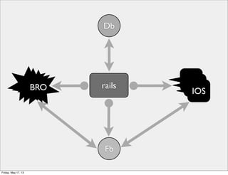 railsBRO
IOS
IOS
IOS
Db
Fb
Friday, May 17, 13
 