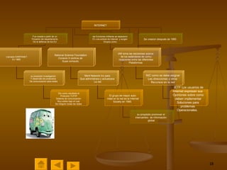 INTERNET Fue creada a partir de un  Proyecto del departamento  De la defensa de los EU  las funciones militares se separaron  En una subred de Internet  y surgen  Grupos como: Se crearon después de 1990 Llamado DARPANET En 1969. su propósito investigación  Y desarrollo de protocolos  De comunicación para redes Dio como resultado el Protocolo TCP/IP Sistema de comunicación  Muy sólido bajo el cual  Se integran todas las redes  National Science Foundation Conecto 5 centros de  Supe computo. Merit Network Inc para  Que administrara y actualizara  La red El grupo de mayor auto- ridad en la red es la Internet Society en 1990  su propósito promover el  intercambio  de información  global IAB toma las decisiones acerca  de los estándares de comu- nicaciones entre las diferentes Plataformas. NIC como se debe asignar Las direcciones y otros  Recursos en la red IETF Los usuarios de  Internet expresan sus  Op i niones sobre como deben implementar  Soluciones para  problemas  Operacionales.  