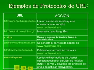 Ejemplos de Protocolos de URL: Lee las últimas noticias de Usenet conectándose a un servidor de noticias (NNTP) server y devuelve los artículos del grupo de noticias alt.hypertext. news:alt.hipertext Establece una conexión remota a  www.hcc.hawaii.edu telnet://www.hcc.hawaii.edu Se conecta al servicio de gopher en  www.hcc.hawaii.edu gopher://www.hcc.hawaii.edu Muestra el contenido del directorio docs de la computadora local c:  docs Muestra un archivo gráfico http://www.eit.com/picture.gif Lee un archivo de sonido que se encuentra en el servidor  www.hcc.hawaii.edu http://www.hcc.hawaii.edu/novena.au ACCIÓN URL 