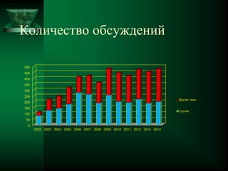 Количество обсуждений
0
50
100
150
200
250
300
350
400
450
500
2002 2003 2004 2005 2006 2007 2008 2009 2010 2011 2012 2013 2014
Другие темы
Случаи
 