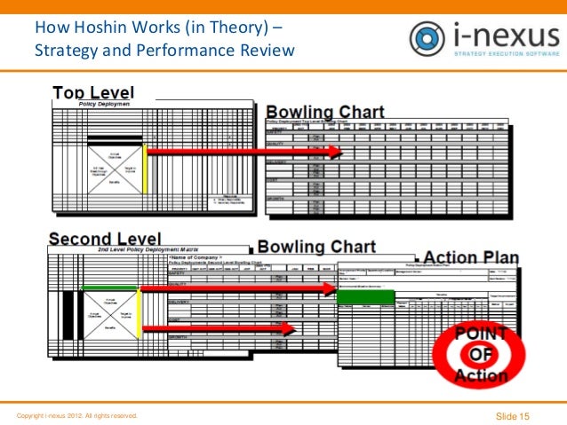 Hoshin Kanri Bowling Chart
