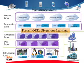 Hardware NetworkOperating System
Infrastructure
Layer
Data
Layer
Application
Layer
Presentation
Layer
Index all Resources Index all Courses Users Management
Virtual
Application
Portal I-OER: Ubiquitous Learning
Publication/
journal
E-
Learning
Learning
Resource
Syllabus
Library
Collection
E-
Library
E-
Journal
Virtual
Lab
Another App
Support
Learning
Multi-channel Access
Universities
Libraries
Other Institutions
Services
Layer
 