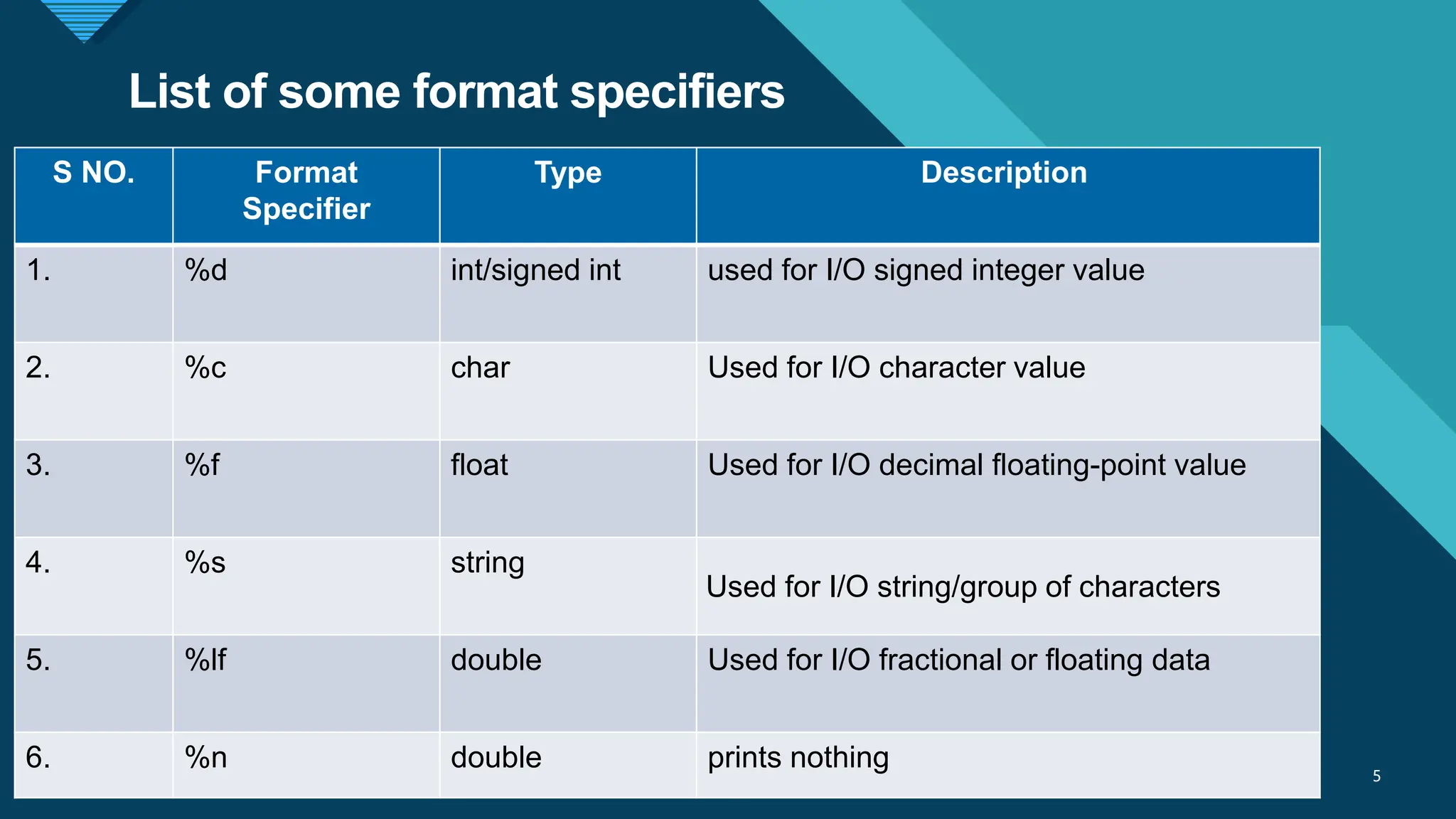 Click to edit Master title style
5
List of some format specifiers
5
S NO. Format
Specifier
Type Description
1. %d int/signed int used for I/O signed integer value
2. %c char Used for I/O character value
3. %f float Used for I/O decimal floating-point value
4. %s string
Used for I/O string/group of characters
5. %lf double Used for I/O fractional or floating data
6. %n double prints nothing
 
