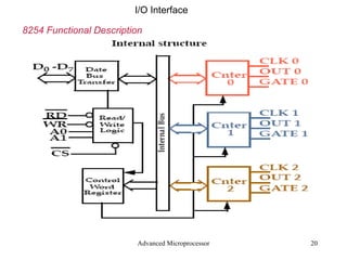 Advanced Microprocessor I/O Interface 8254 Functional Description 