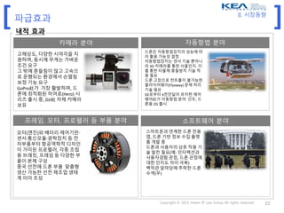 [ ]
Copyright © 2015 Hwain IP Law Group All rights reserved 10
파급효과
카메라 분야 자동항법 분야
프레임, 모터, 프로펠러 등 부품 분야 소프트웨어 분야
고해상도, 다양한 시야각을 지
원하며, 동시에 무게는 가벼운
조건 요구
그 밖에 흔들림이 많고 고속으
로 운행되는 환경에서 손떨림
보정 기능 요구
GoPro社가 가장 활발하며, 드
론에 최적화된 히어로(Hero) 시
리즈 출시 중, DJI社 자체 카메라
보유
드론은 자동항법장치의 성능에 따
라 활용 가능성 결정
자동항법장치는 센서 기술 뿐아니
라 3D 카메라를 통한 사물인지. 이
를 통한 타물체 충돌방치 기술 적
용 필요
드론 고장으로 컨트롤이 불가능한
플라이어웨이(Flyaway) 문제 처리
기술 필요
GE로부터 4천만달러 유치한 에어
웨어社가 자동항법 분야 선두, 드
론용 OS 출시
스마트폰과 연계한 드론 전용
앱, 드론 기반 정보 수집 플랫
폼 개발 중
드론과 사용자의 상호 작용 기
술 발전 필요(예: 인터랙션과
사용자경험 관점, 드론 관점에
대한 인지도 차이 극복)
백악관 앞마당에 추락한 드론
수색(우)
모터(엔진)와 배터리·제어기판·
센서·통신모듈·광학장치 등 전
자부품부터 항공역학적 디자인
이 가미된 프로펠러, 각종 조립
용 브래킷, 프레임 등 다양한 부
품이 본체 구성
중국 선전에 드론 부품 맞춤형
생산 가능한 선전 제조업 생태
계 이미 조성
내적 효과
II. 시장동향
 