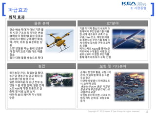 [ ]
Copyright © 2015 Hwain IP Law Group All rights reserved 11
파급효과
물류 분야 ICT분야
농업 보험 및 기타분야
단순 배송 확대가 아닌 기존 물
류 시장 구조의 획기적인 변화
배송의 정확/효율성 증대로
인해 리스형태 구매패턴 확대,
예: 서적, 의류 등 표준화된 상
품
소량 생필품 파는 동네 상권부
터 점차적으로 대형마트 매출
감소
점차 대형 물품 배송으로 확대
기존 기지국 중심의 네트워크
형태에서 무인항공기를 이용
한 세계 네트워크 구축 가능
구글, Titan 인수, 태양광 패널
로 충전되는 무인기를 통해 서
계 인터넷 접속망 구축 프로젝
트 진행
페이스북도 Aquila를 통해 6만
피트에서 수개월간 비행한, 인
공위성보다 저렴한 무인기를
통해 세계 네트워크 구축 진행
손해사정 업무 활용, 보험사기
관리, 책임보험 확대 등 드론
수요 증가
자연재해 발생시 피해규모조
사, 손해액 산정
美손보사 USAA 등은 미연방
항공국에 무인항공기 테스트
비행허가 요청
무인항공기에 의한 사고로 이
해 당사자 손해 등 보험수요
증가
원격농장 관리, 정밀농업 확대,
농가당 영농가능 규모 확대 등
농업생산성 향상 기여
일본 야먀하社가 20년 전부 농
업용 드론 개발 판매, 일본 전체
노의 40%에 대한 드론으로 살
충제 및 비료 살포 실시
야마하 社의 페이저 약 1억원
수준
외적 효과
II. 시장동향
 