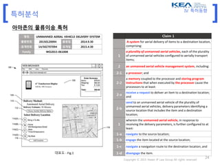 [ ]특허분석
IV. 특허동향
아마존의 물류이송 특허
명칭 UNMANNED AERIAL VEHICLE DELIVERY SYSTEM
출원번호 20150120094 출원일 2014.9.30
공개번호 14/502707094 공개일 2015.4.30
Family WO2015-061008
Claim 1
A system for aerial delivery of items to a destination location,
comprising:
1
a plurality of unmanned aerial vehicles, each of the plurality
of unmanned aerial vehicles configured to aerially transport
items;
2 an unmanned aerial vehicle management system, including:
2-1 a processor; and
2-2
a memory coupled to the processor and storing program
instructions that when executed by the processor cause the
processors to at least:
2-a
receive a request to deliver an item to a destination location;
and
2-b
send to an unmanned aerial vehicle of the plurality of
unmanned aerial vehicles, delivery parameters identifying a
source location that includes the item and a destination
location;
1
wherein the unmanned aerial vehicle, in response to
receiving the delivery parameters, is further configured to at
least:
1-a navigate to the source location;
1-b engage the item located at the source location;
1-c navigate a navigation route to the destination location; and
1-d disengage the item.
Copyright © 2015 Hwain IP Law Group All rights reserved
24
대표도 - Fig.1
 