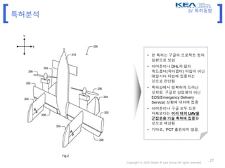 [ ]특허분석
Copyright © 2015 Hwain IP Law Group All rights reserved
27
Fig.2
• 본 특허는 구글의 프로젝트 윙의
일환으로 보임
• 아마존이나 DHL과 달리
쿼드콥터(옥터콥터) 타입이 아닌
테일시터 타입에 집중하는
것으로 판단됨
• 특허상에서 명확하게 드러난
것처럼 구글은 상업용이 아닌
EDS(Emergency Delivery
Service) 상황에 대처에 집중
• 아마존이나 구글 모두 드론
자체보다는 여러 대의 UAV을
군집운용 기술 축척에 집중할
것으로 예상됨
• 기타로, PCT 출원되지 않음.
IV. 특허동향
 