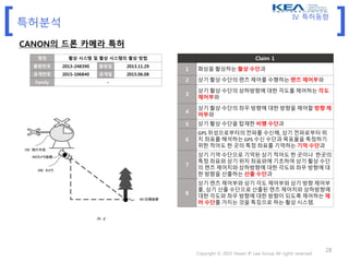 [ ]특허분석
CANON의 드론 카메라 특허
명칭 촬상 시스템 및 촬상 시스템의 촬상 방법
출원번호 2013-248390 출원일 2013.11.29
공개번호 2015-106840 공개일 2015.06.08
Family -
Claim 1
1 화상을 촬상하는 촬상 수단과
2 상기 촬상 수단의 렌즈 제어를 수행하는 렌즈 제어부와
3
상기 촬상 수단의 상하방향에 대한 각도를 제어하는 각도
제어부와
4
상기 촬상 수단의 좌우 방향에 대한 방향을 제어할 방향 제
어부와
5 상기 촬상 수단을 탑재한 비행 수단과
6
GPS 위성으로부터의 전파를 수신해, 상기 전파로부터 위
치 좌표를 해석하는 GPS 수신 수단과 목표물을 특정하기
위한 적어도 한 곳의 특정 좌표를 기억하는 기억 수단과
7
상기 기억 수단으로 기억된 상기 적어도 한 곳이나 한곳의
특정 좌표와 상기 위치 좌표와에 기초하여 상기 촬상 수단
의 렌즈 제어치와 상하방향에 대한 각도와 좌우 방향에 대
한 방향을 산출하는 산출 수단과
8
상기 렌즈 제어부와 상기 각도 제어부와 상기 방향 제어부
를, 상기 산출 수단으로 산출된 렌즈 제어치와 상하방향에
대한 각도와 좌우 방향에 대한 방향이 되도록 제어하는 제
어 수단를 가지는 것을 특징으로 하는 촬상 시스템.
Copyright © 2015 Hwain IP Law Group All rights reserved
28
도 2
IV. 특허동향
 