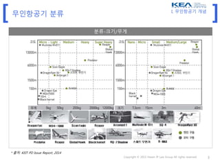 [ ]무인항공기 분류
분류-크기/무게
Copyright © 2015 Hwain IP Law Group All rights reserved 3
* 출처: KEIT PD Issue Report, 2014
I. 무인항공기 개념
 